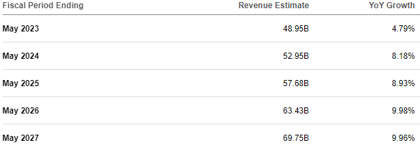 Seeking Alpha NKE Sales Aggregator