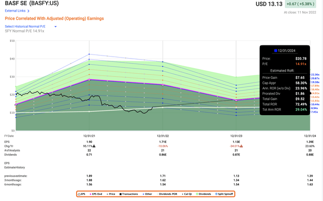 BASF Upside