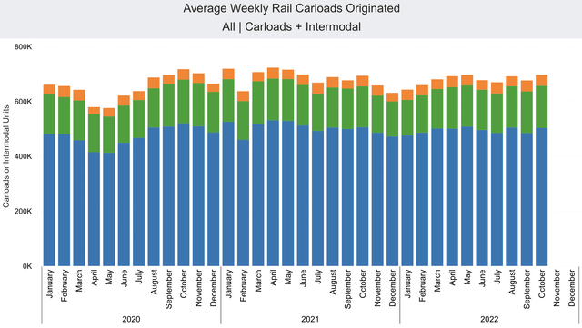 Freight Rail Carloads Originated by Week, Month