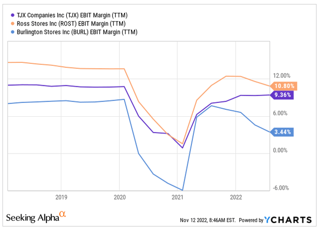 YCharts - EBIT Margins Of TJX Compared To Peers