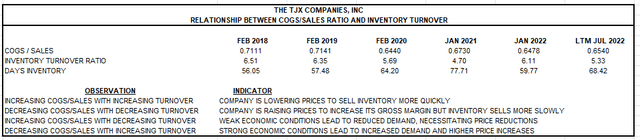 Author's Analysis Of The Relationship Between The COGS/Sales And Inventory Turnover Ratios