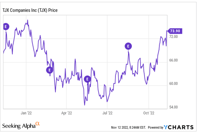 YCharts - Recent Share Price History Of TJX Following Release Of Earnings