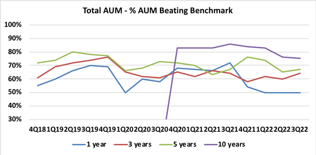 JHG Total AUM vs Benchmark