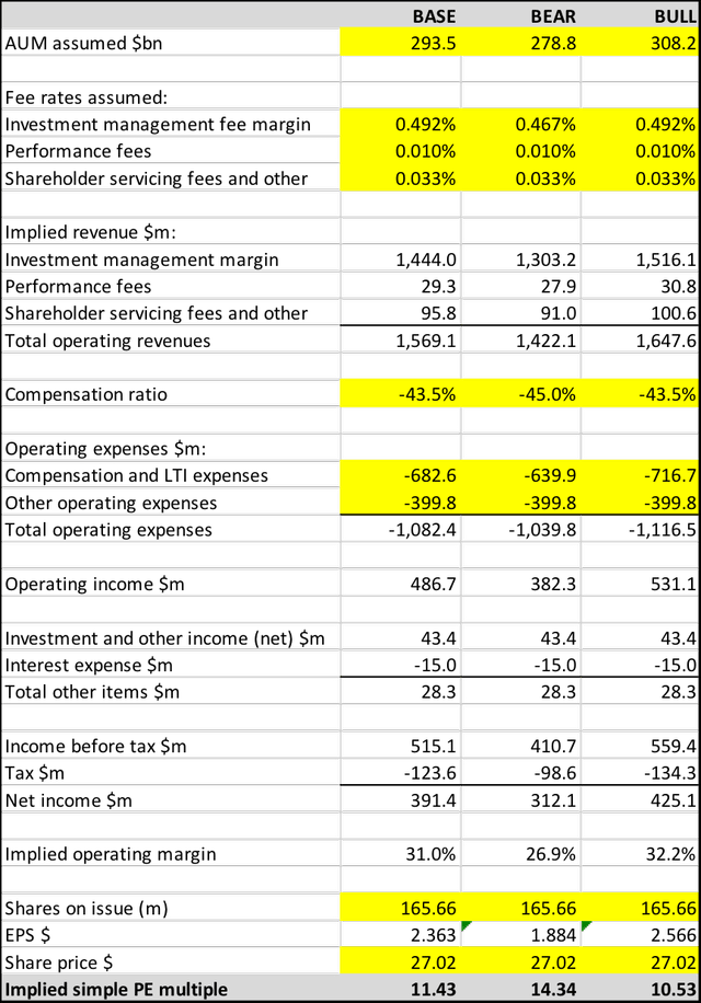 JHG Valuation 3Q22