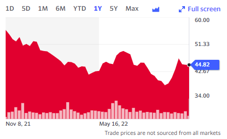 Share price