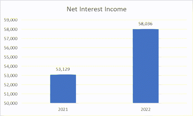 Income