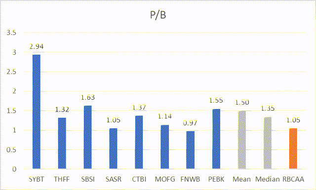 P/B Valuations