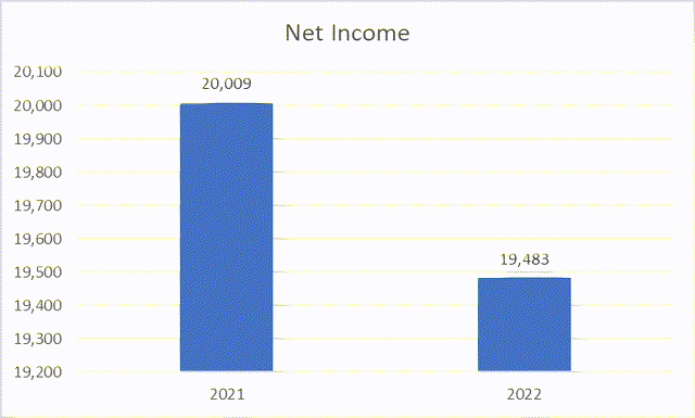 Net revenue