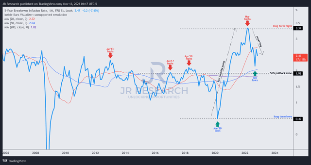 5Y Breakeven inflation rate