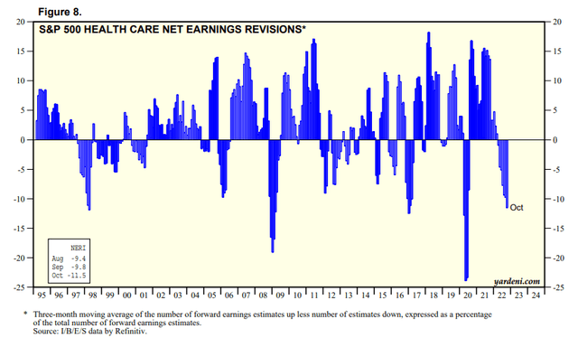 S&P 500 Healthcare sector net earnings revisions %
