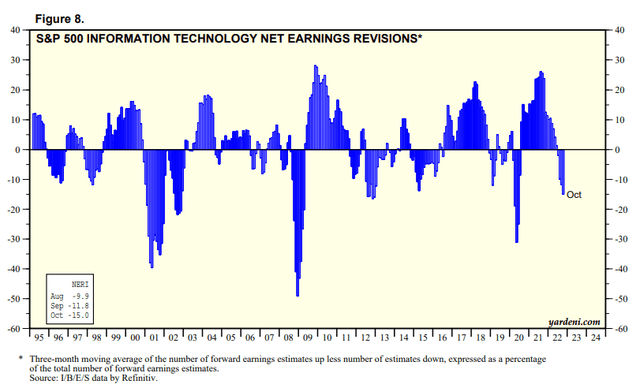 S&P 500 Tech sector net earnings revisions %