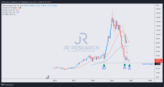 ARKK price chart (monthly)