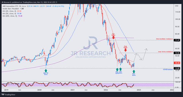 ARKK price chart (weekly)