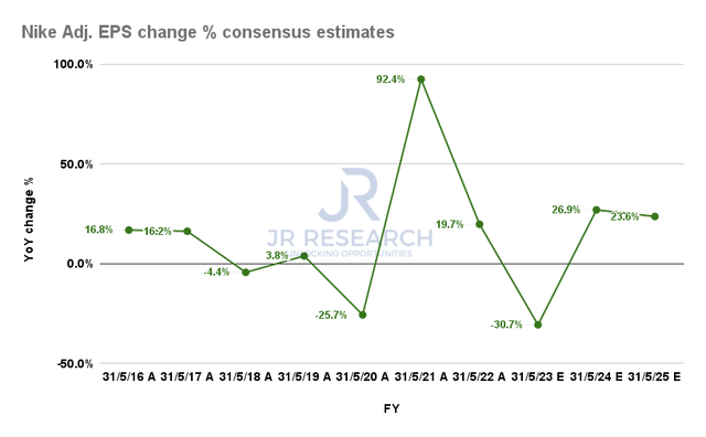 Nike Adjusted EPS change % consensus estimates