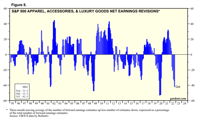 S&P 500 Apparel, Accessories, & Luxury Good net earnings revisions %