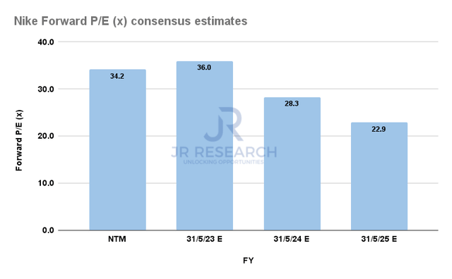 NKE Forward P/E consensus estimates