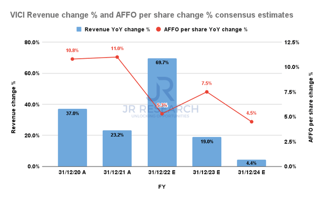 VICI Revenue change % and AFFO per share change % consensus estimates