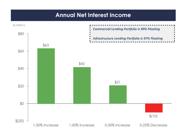 Annual Net Interest Income