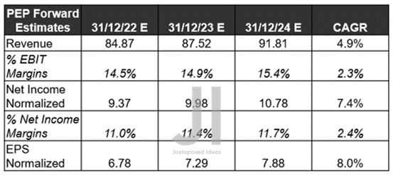 PEP Projected Revenue, Net Income ( in billion $ ) %, EBIT %, and EPS