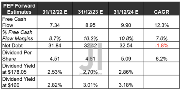 PEP Projected FCF ( in billion $ ) %, Net Debts, and Dividends