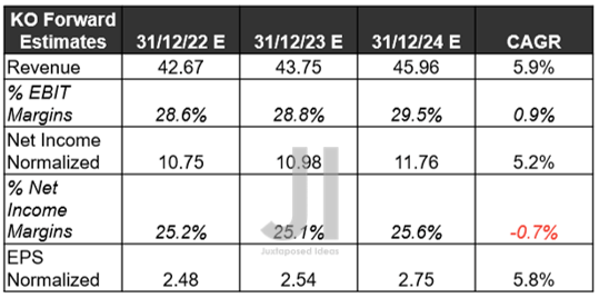 KO Projected Revenue, Net Income ( in billion $ ) %, EBIT %, and EPS