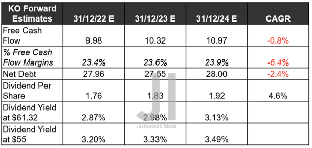 KO Projected FCF ( in billion $ ) %, Net Debts, and Dividends