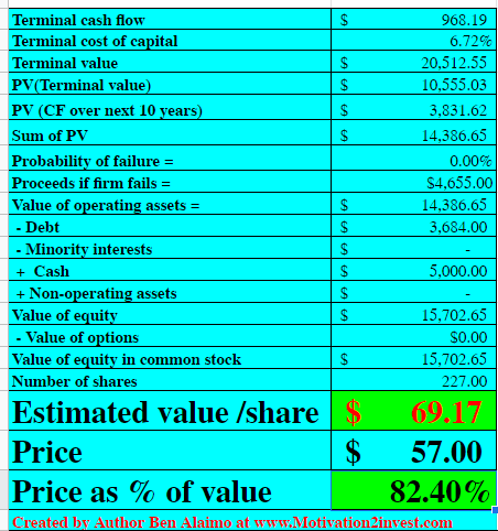 Coinbase stock valuation 2