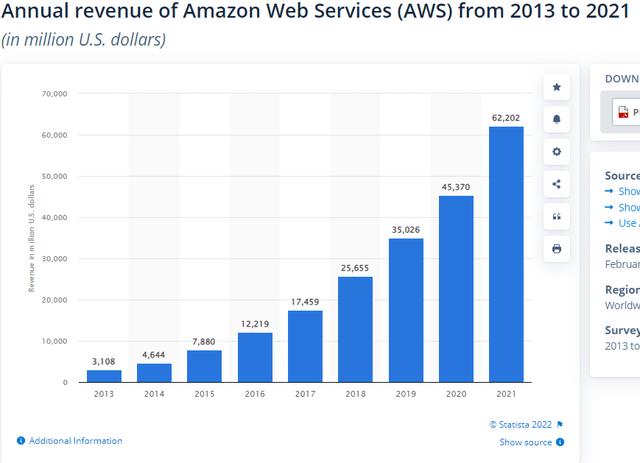 Growth of Amazon AWS