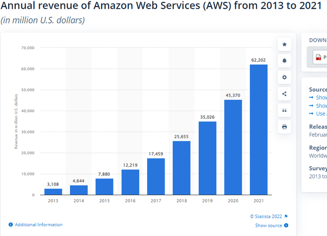 Amaznon AWS growth