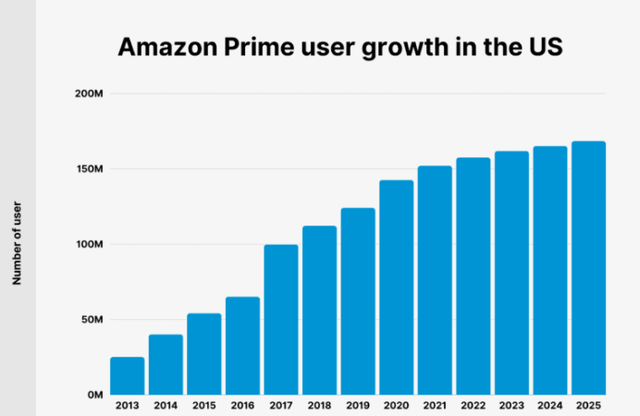 Amazon prime users