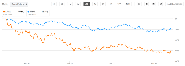 ARKK vs SPX YTD