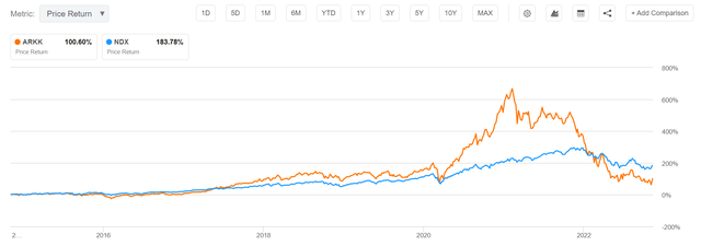 Arkk vs NDX since 2014