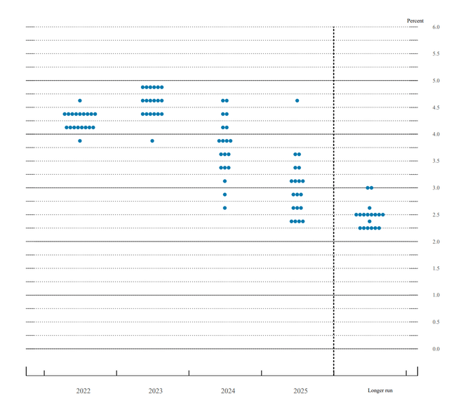 interest rate expectations FOMC