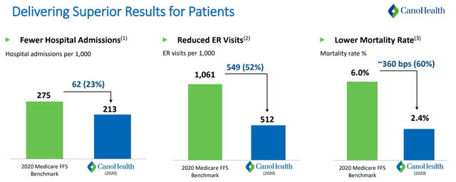 Cano Health Patient Health Outcome Results from 2022 Investor Day Presentation
