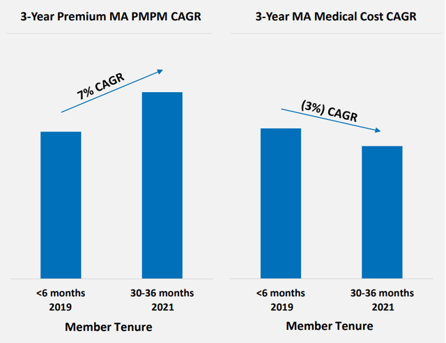 Cano Health Margin Improvement PMPM's and Medical Cost Analysis Investor Day Presentation 2022