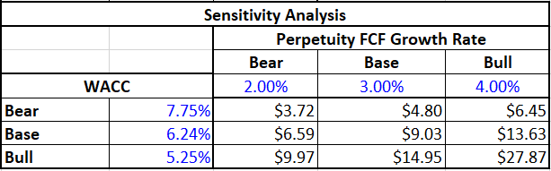 Cano Stock Price Sensitivity Analysis WACC and Perpetuity Growth Rate