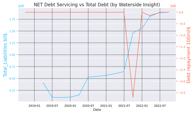 NET Debt Servic vs Total Debt