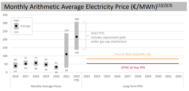 Spain's Electricity Prices