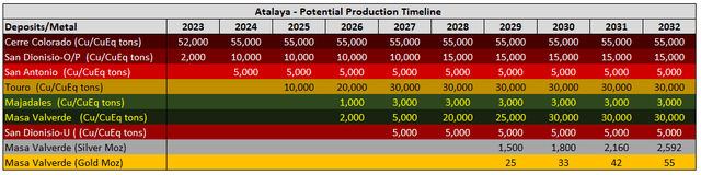 Atalaya Production Projection