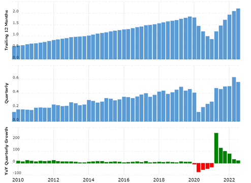 Revenue