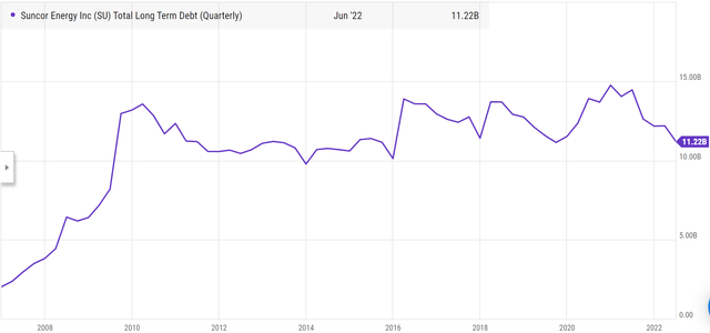 Total Long Term Debt