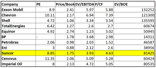 Valuation Metrics - PE, EV/EBITDA, P/CF, EV/BOE