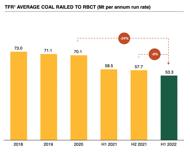 Annualised run rate average coal railed to RBCT