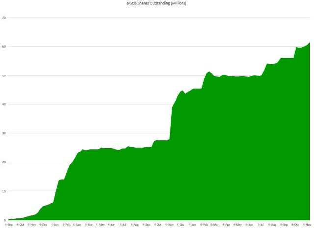 Chart of MSOS shares outstanding over time