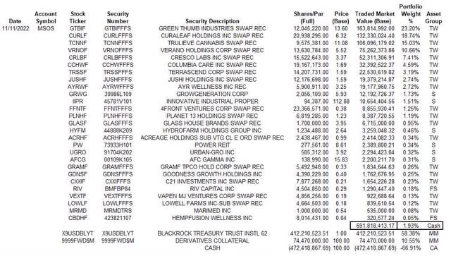 MSOS stocks