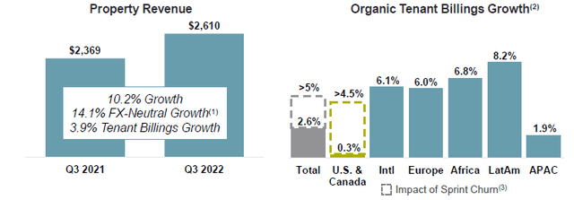 American Tower Corporation Property Revenue Increase