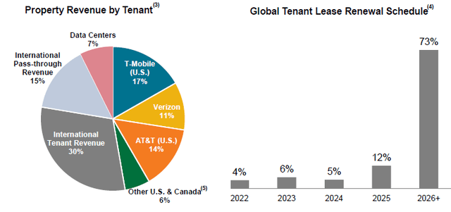 American Tower Corporation Property Revenue by Tenant and lease renewal structure, Q2 2022