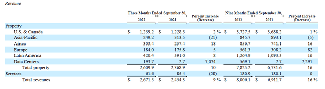 American Tower Corporation revenues per geographical segment