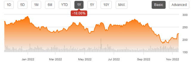 American Tower Corporation share price