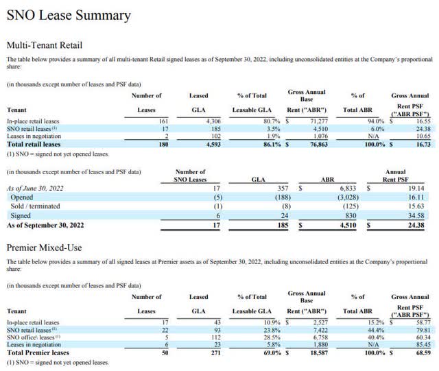 A table showing Seritage's in-place and signed leases by value.